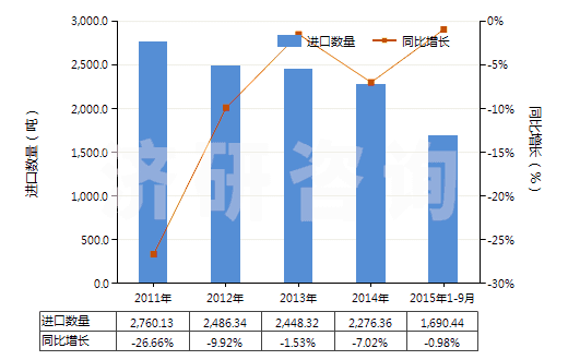 2011-2015年9月中國(guó)其他著色料組成的混合物(HS32041990)進(jìn)口量及增速統(tǒng)計(jì) 2011-2015年9月中國(guó)其他著色料組成的混合物(HS32041990)進(jìn)口量及增速統(tǒng)計(jì)